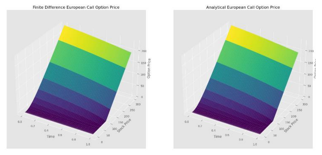 Comparative Analysis of Option Pricing Methods: FDM, Monte Carlo Simulation, and Variance Reduction 