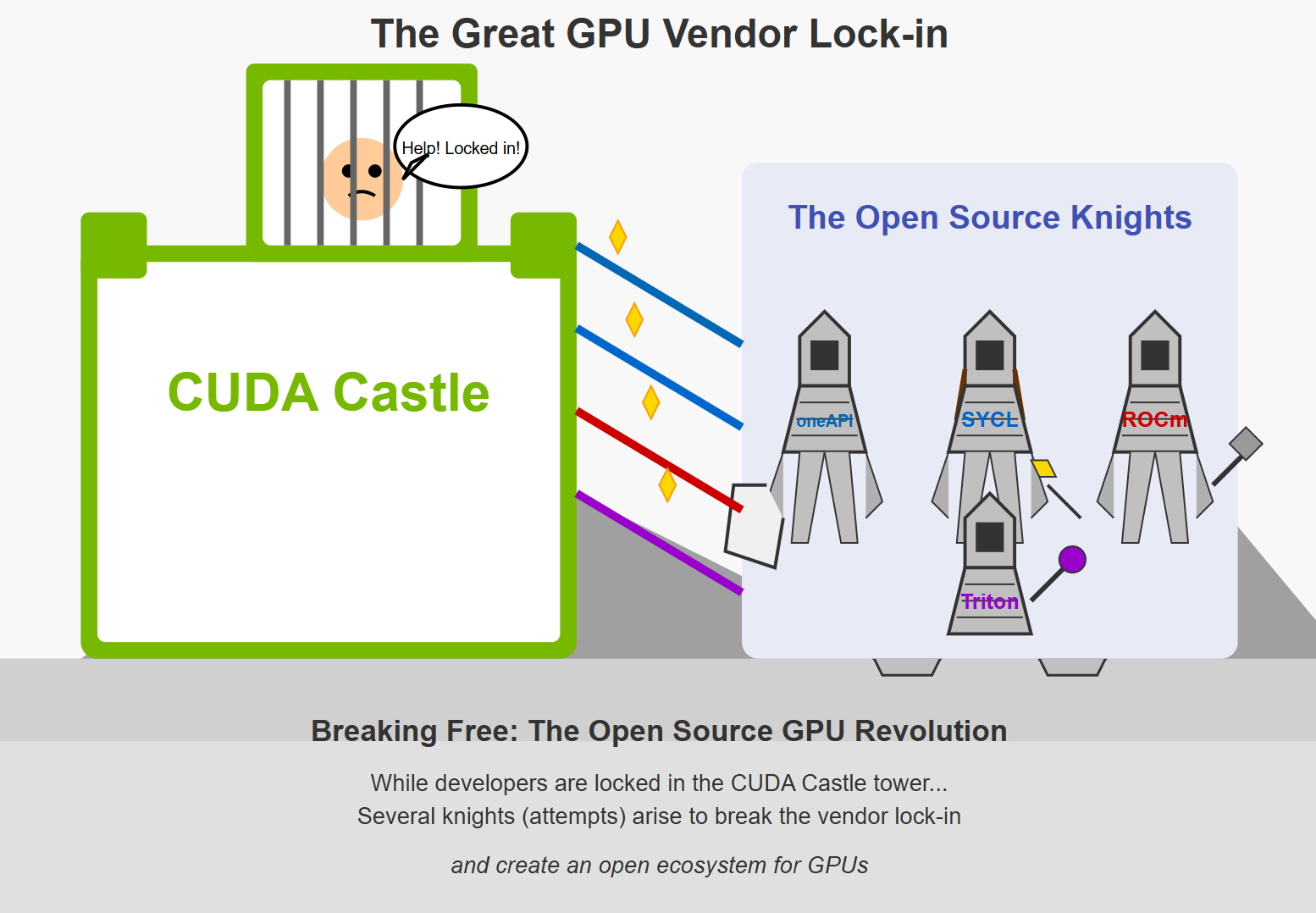 Open Source Standards Are Breaking Vendor Lock-In for GPU Developers