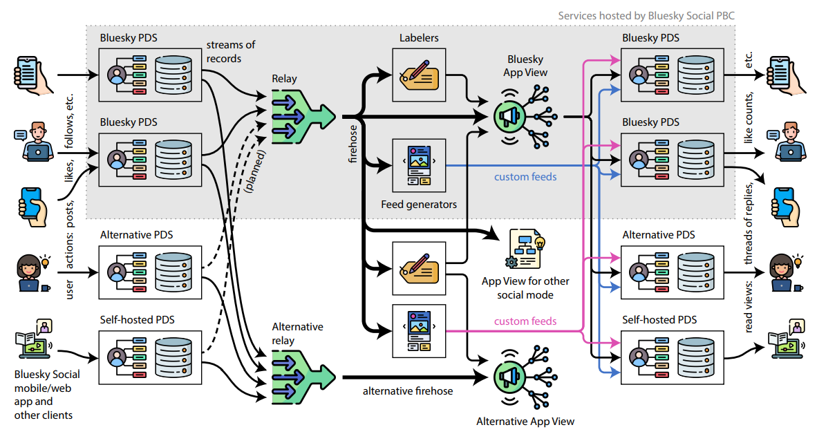How AT Protocol Repositories Secure and Store User Actions