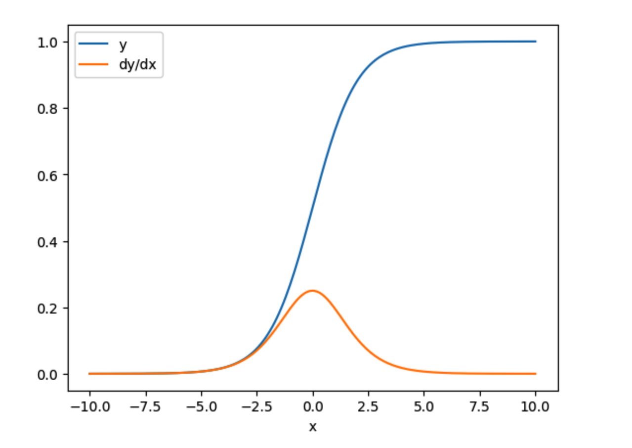 Getting Started with Gradients and Automatic Differentiation in TensorFlow