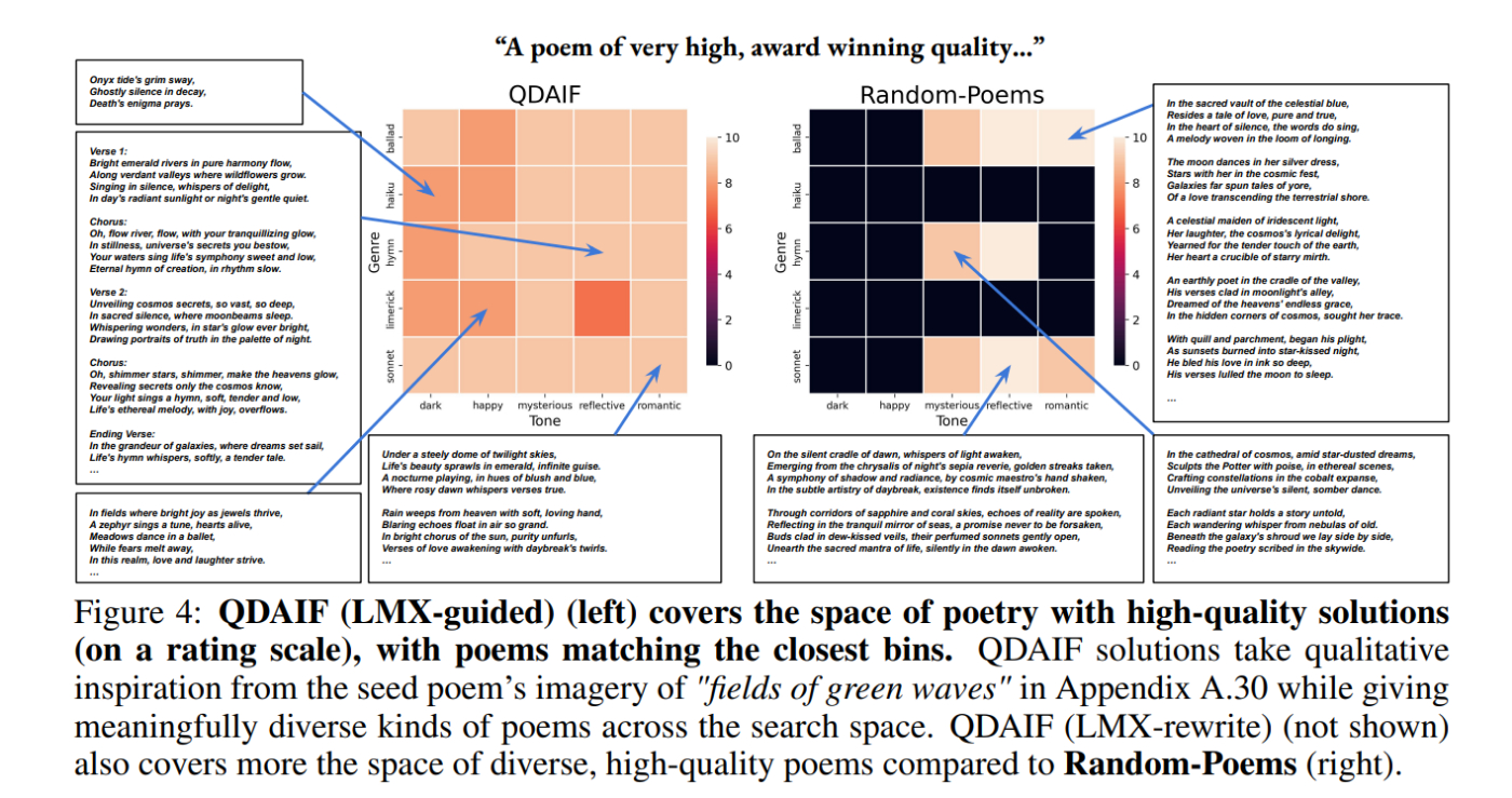 Revolutionizing Creative Text Generation with Quality-Diversity through AI Feedback