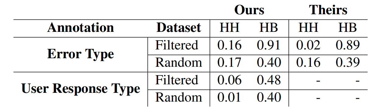 Human Assessment of Enhanced Integrated Error Taxonomy