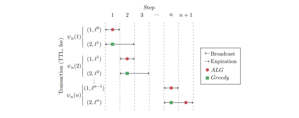 Modeling Miner Incentives in Discounted Transaction Fee Mechanisms