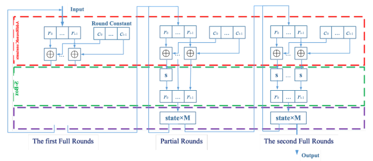 Benchmarking the Computational Performance of Poseidon2 in Plonky3