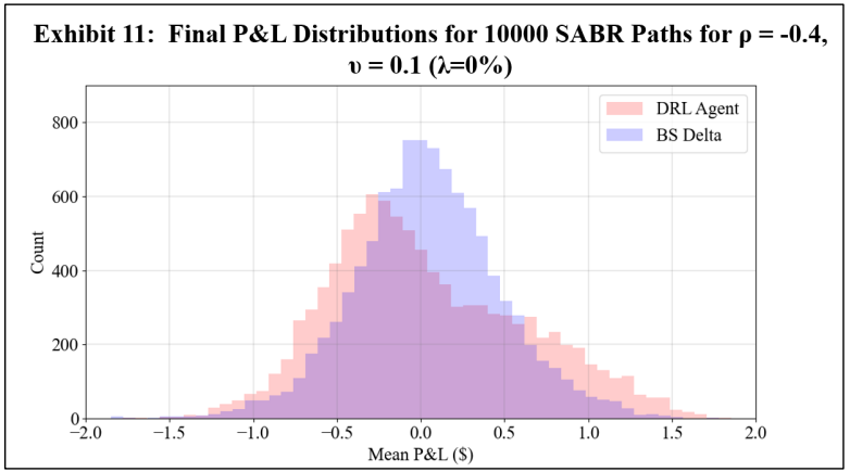 Evaluating Deep RL Agents in Hedging with Market-Calibrated Stochastic Volatility Models 
