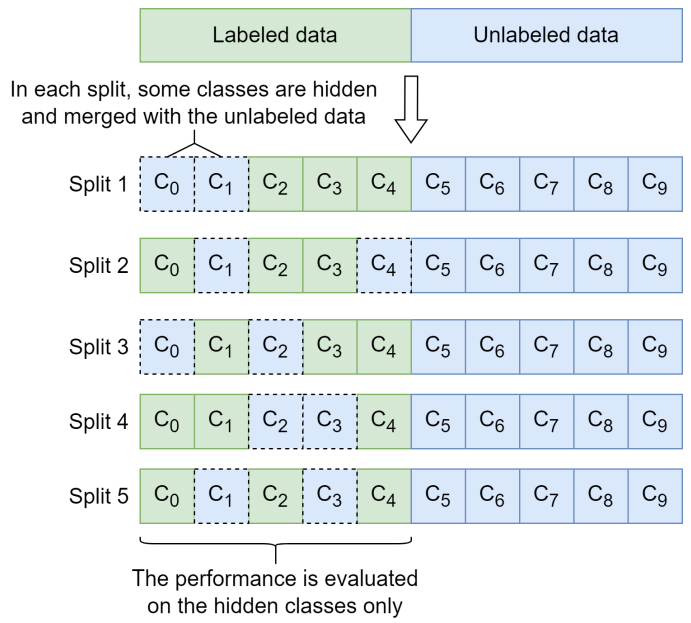 Hyperparameter Optimization in Novel Class Discovery