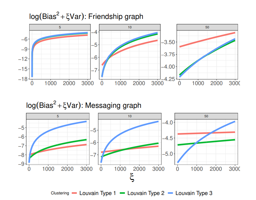 Design of Cluster Experiments: Empirical Illustration and Numerical Studies