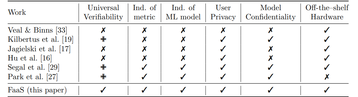 Background and Related Work on Privacy-preserving Computation of Fairness for ML Systems 