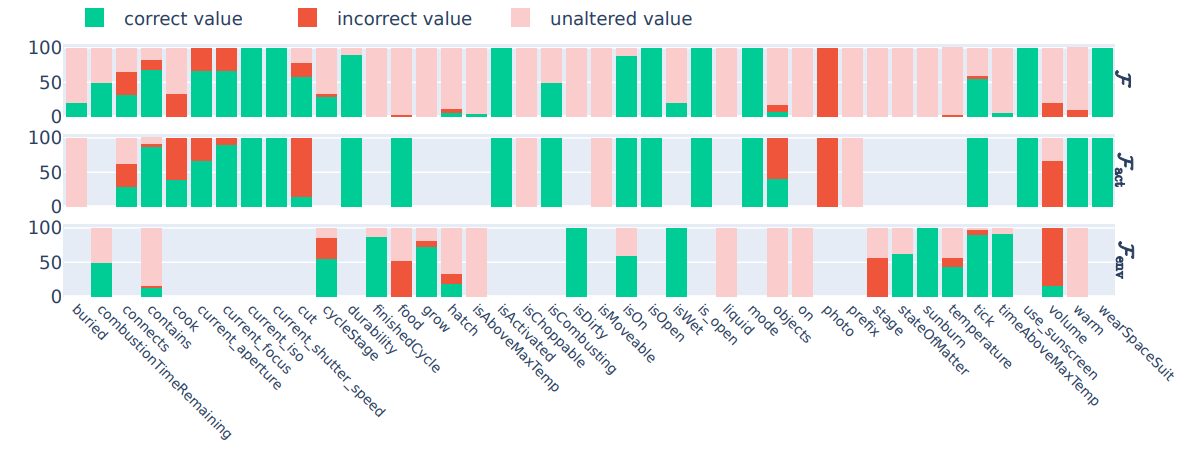 GPT-4 vs GPT-3.5 Performance in Game Simulations