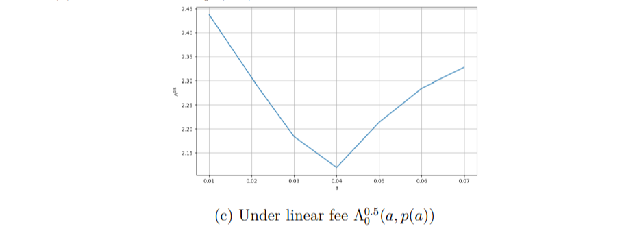 A Model for Regulating Strategic Trader Behavior in Periodic Auctions