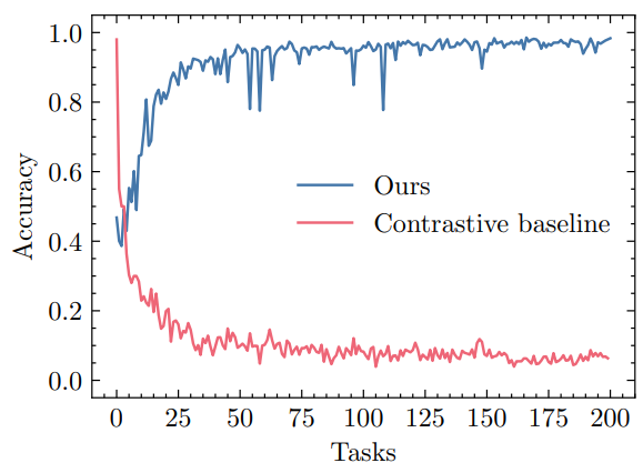 Why Equivariance Outperforms Invariant Learning in Continual Learning Tasks