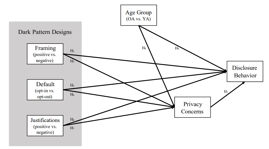 Unveiling the Impact of Dark Pattern Designs on Privacy Concerns and Disclosure Behavior
