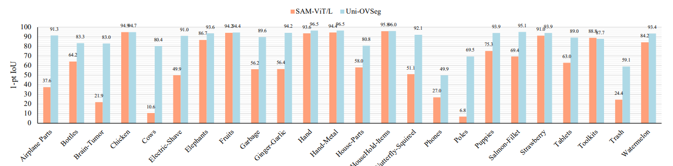 Evaluating Promptable Segmentation with Uniform Point Grids and Bounding Boxes on Diverse Datasets