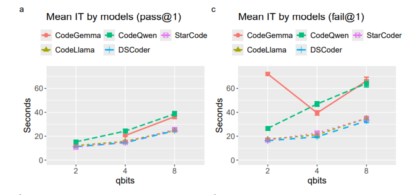The V-Shaped Mystery of Inference Time in Low-Bit Code Models