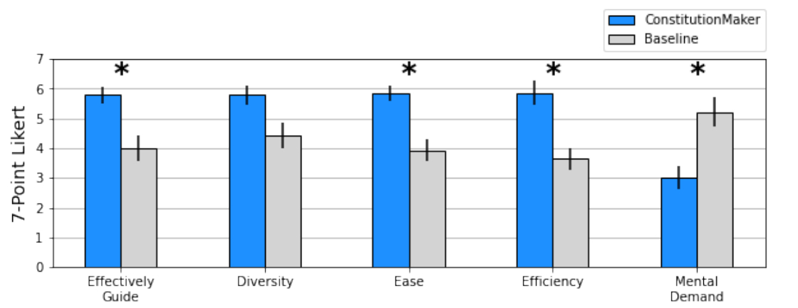 Efficiency and Intuition: Key Factors in User Preference for ConstitutionMaker
