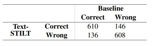 Contingency Table: Baseline vs. Text-STILT