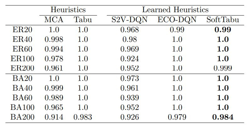 Analyzing Learned Heuristics for Max-Cut Optimization