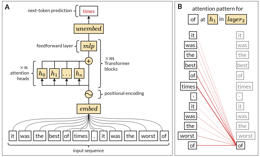 featured image - How LLMs Learn from Context Without Traditional Memory