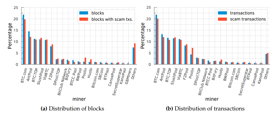 How Flashbots Bundles and Dark‑Fees Break Blockchain Transparency