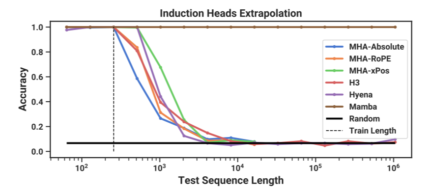 Mamba Solves Key Sequence Tasks Faster Than Other AI Models