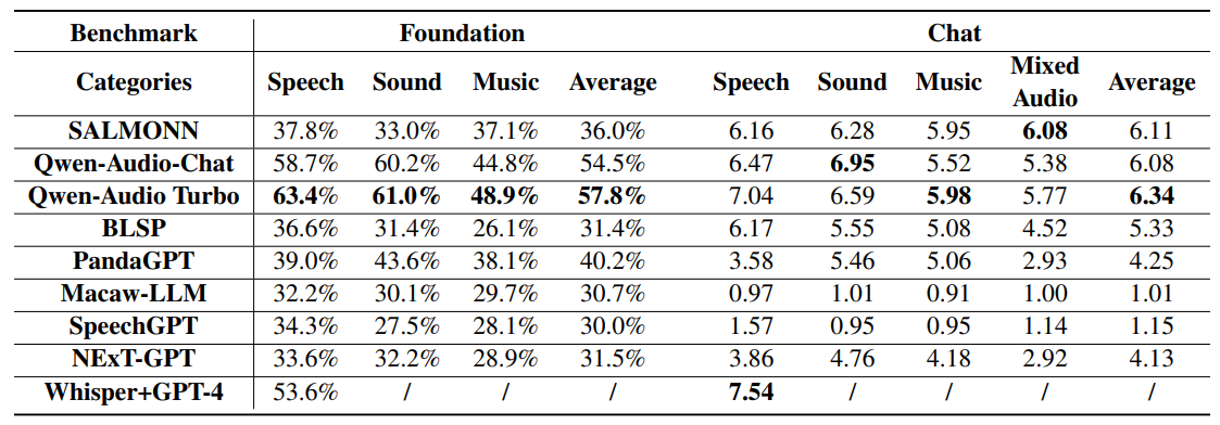 Performance Assessment of LALMs and Multi-Modality Models