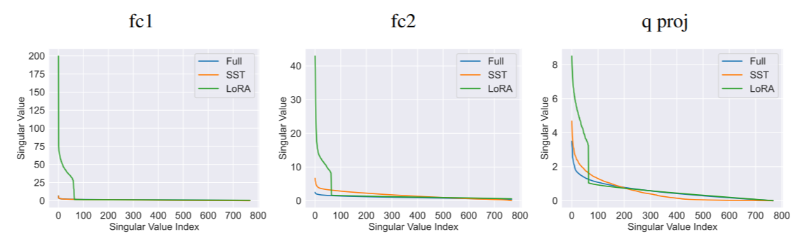 SST vs. GaLore: The Battle for the Most Efficient AI Brain