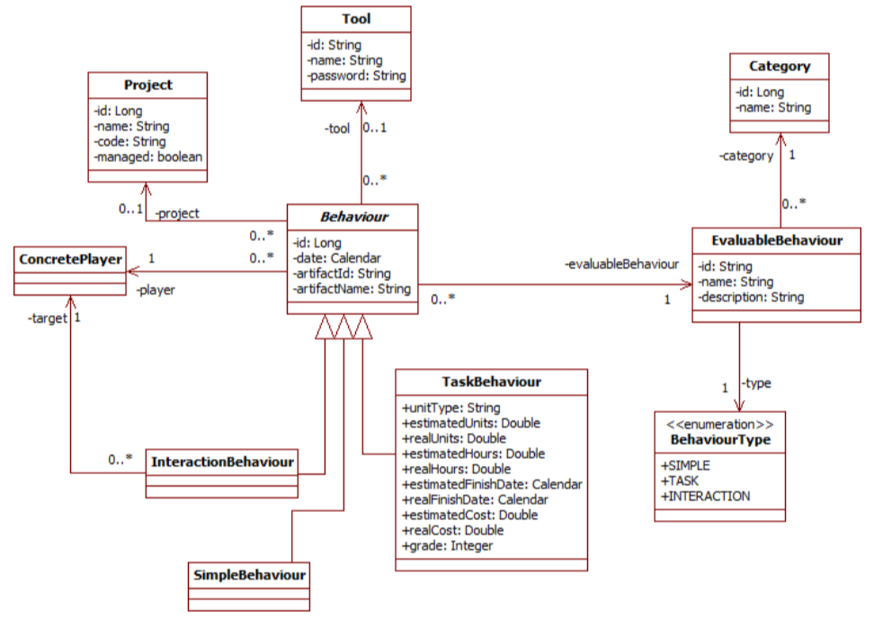What Gamification Means for Software Projects