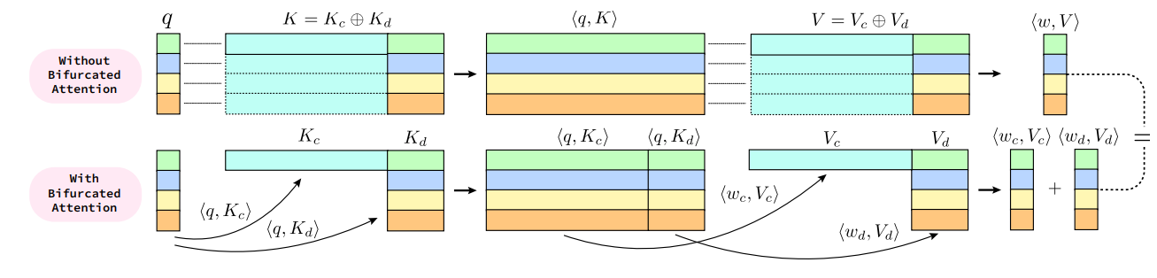 A Little Less Memory, A Lot More Speed: The Science of Bifurcated Attention