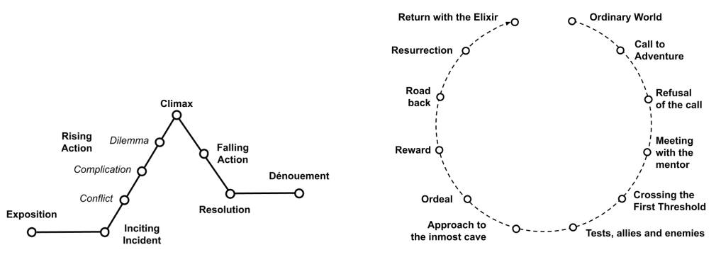 Storytelling, The Shape of Stories, and Log Lines