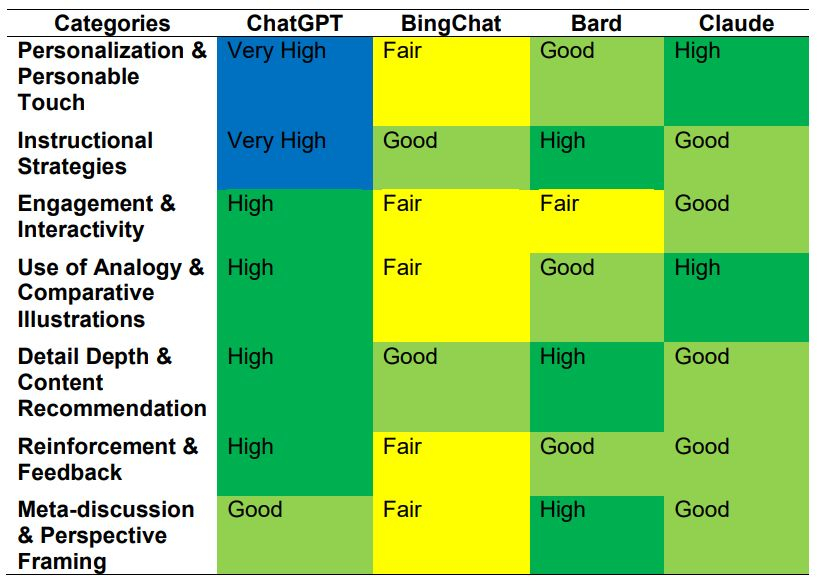 Analyzing the Role of AI Chatbots in Active and Personalized Education