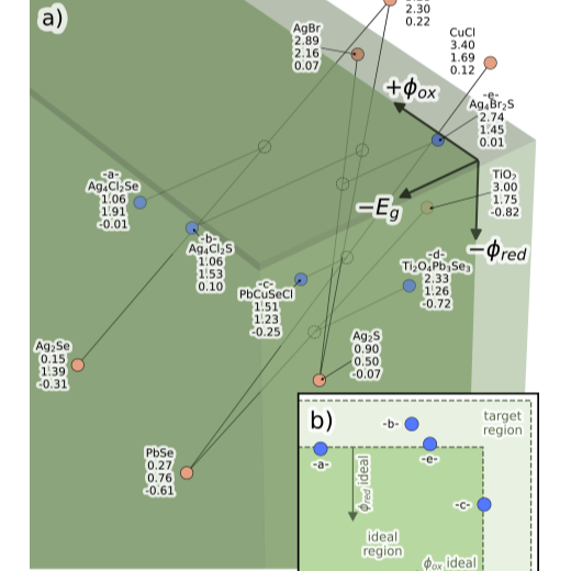 Evaluating the Economic Viability of Silver and Lead-Based Photocatalysts