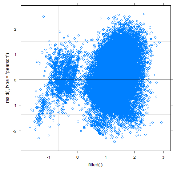 Assessing Non-linearities and Distribution Assumptions in Barrier-to-Exit Analysis