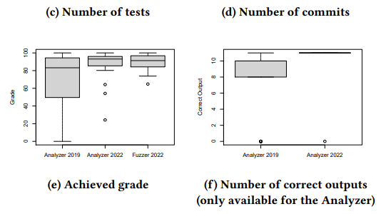 How Gamekins Changed the Way Students Approach Software Testing