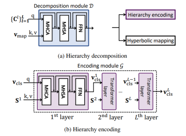Why Hyperbolic Space Matters for AI Scene Recognition