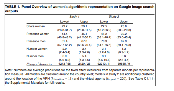 How Search Engines Reinforce Gender Gaps in Political Representation
