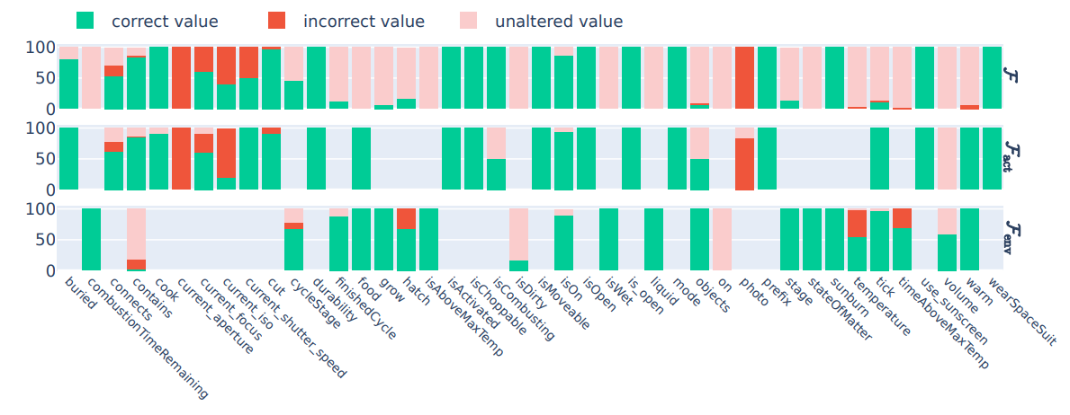Why GPT-4 Struggles with Complex Game Scenarios