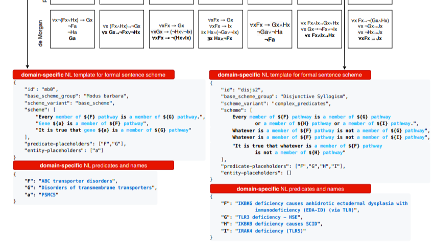 Reactome Knowledgebase: Gene and Pathway Membership in Disease-Related Pathways
