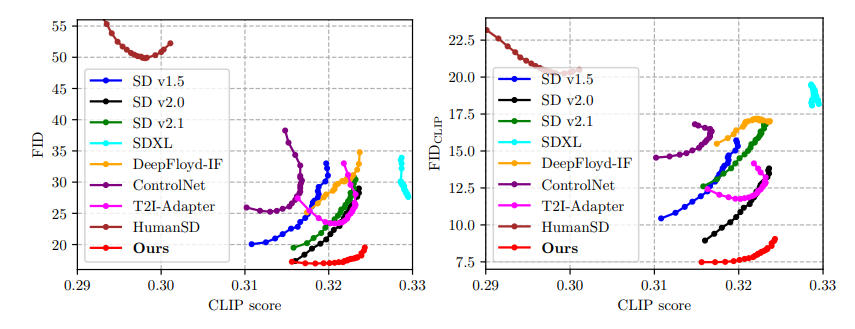In-Depth Analysis of Human Image Generation Models