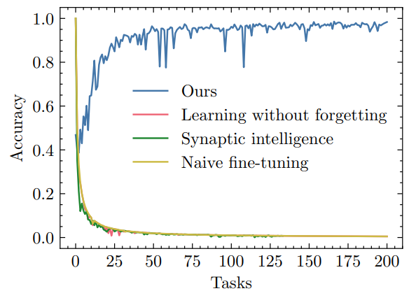 Assessing Generalization and Open-Set Classification in Continual Learning Experiments