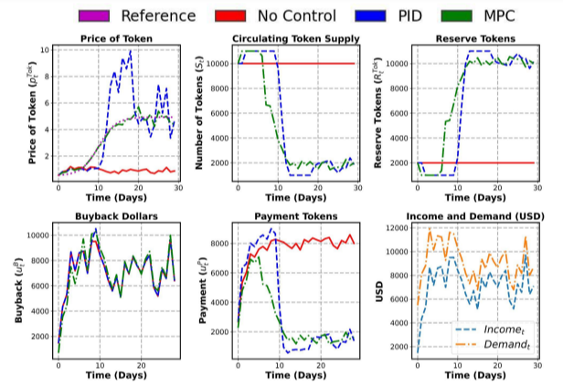 How Model Predictive Control Stabilizes Token Prices