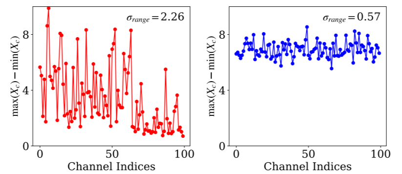 Why Dynamic Grouping Beats Traditional Quantizers for Vision Transformers