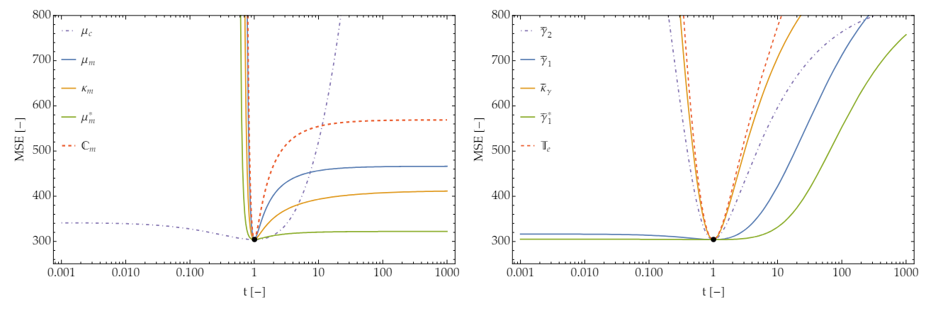 The Role of Curl Terms in Micromorphic Models