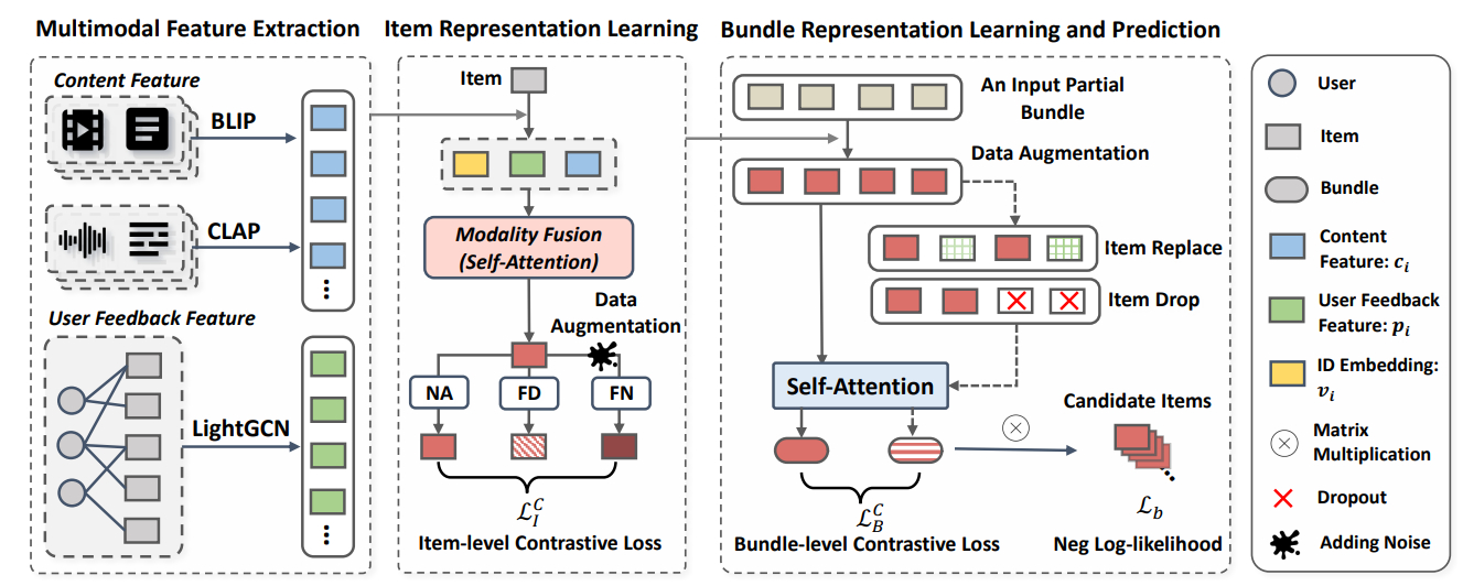 A Comprehensive Approach to Multimodal Bundle Construction with CLHE Methodology