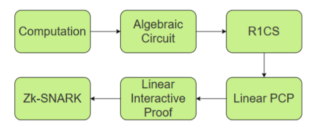 Data-Flow-Based Normalization Generation Algorithm of R1CS