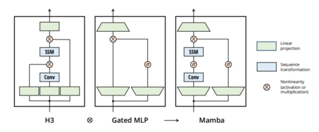 Optimizing Selective State Space Models (SSMs) for Efficient Hardware Performance
