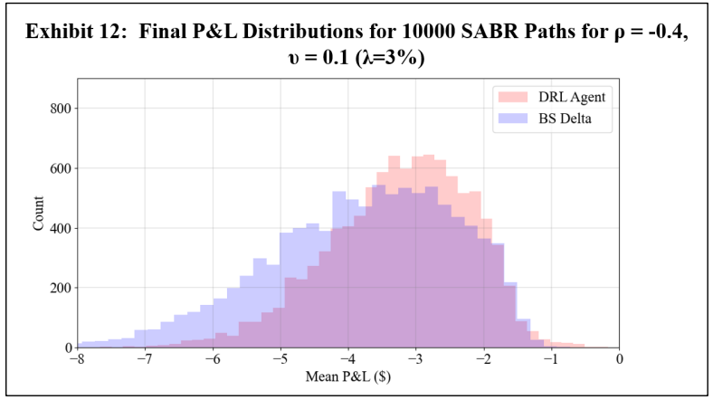 Advancements in Deep Reinforcement Learning for Hedging American Put Options
