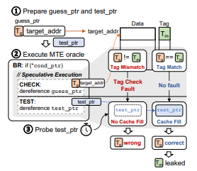 ARM MTE Found Vulnerable to Speculative Tag Leakage on Pixel 8 Devices