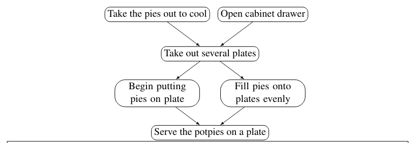 Using Code-LLMs for Symbolic and Structured Reasoning