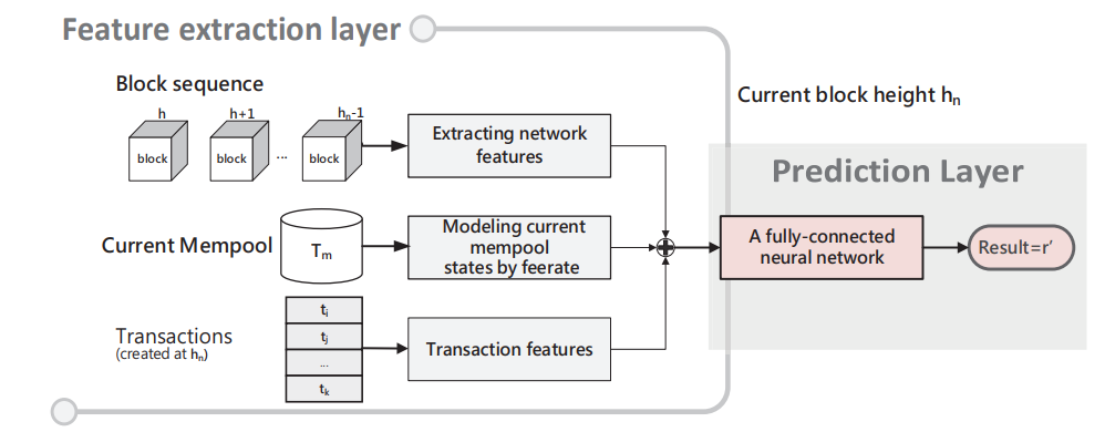 Inside Bitcoin Core’s Fee Estimation Algorithm