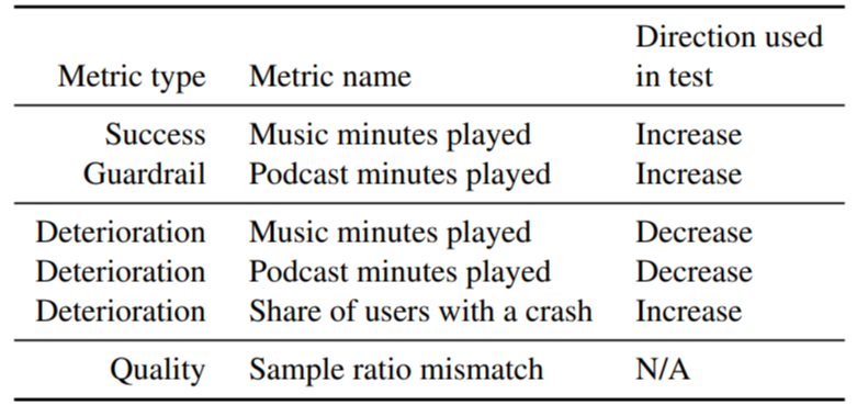The Four Key Metrics in A/B Testing
